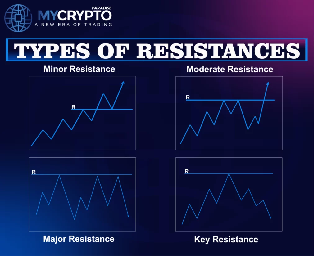 Four-panel diagram: price breaks above minor and moderate resistance but turns down at major and key resistance