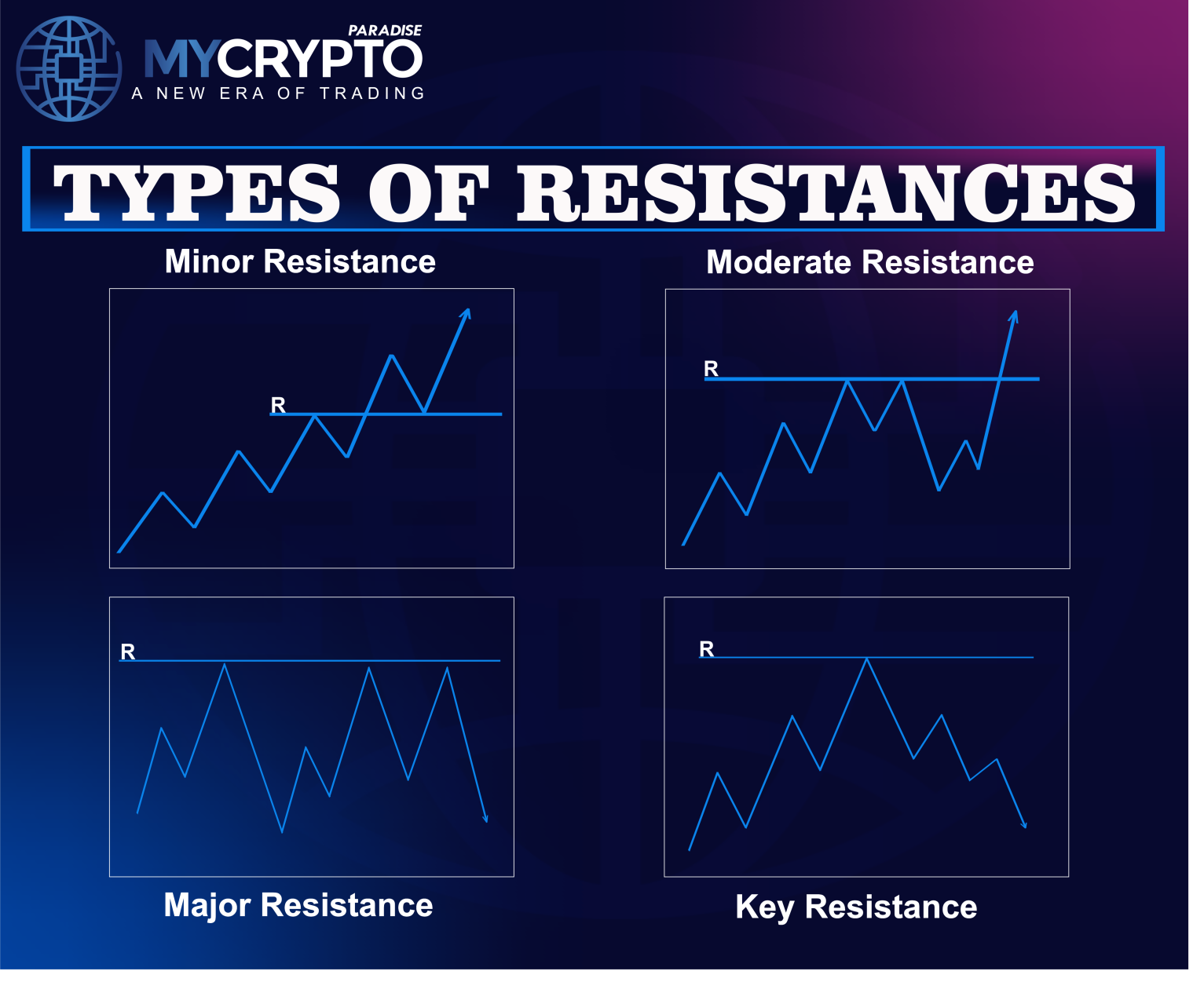 Resistance Levels