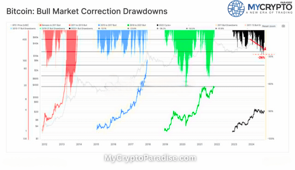 Bitcoin drawdown