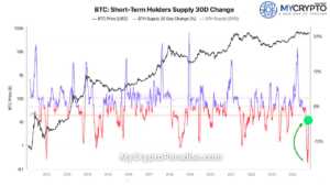 Bitcoin market