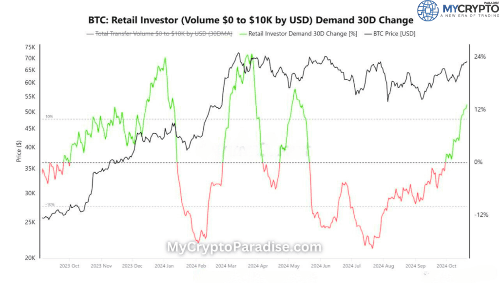 Retail Demand