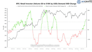 Retail Demand