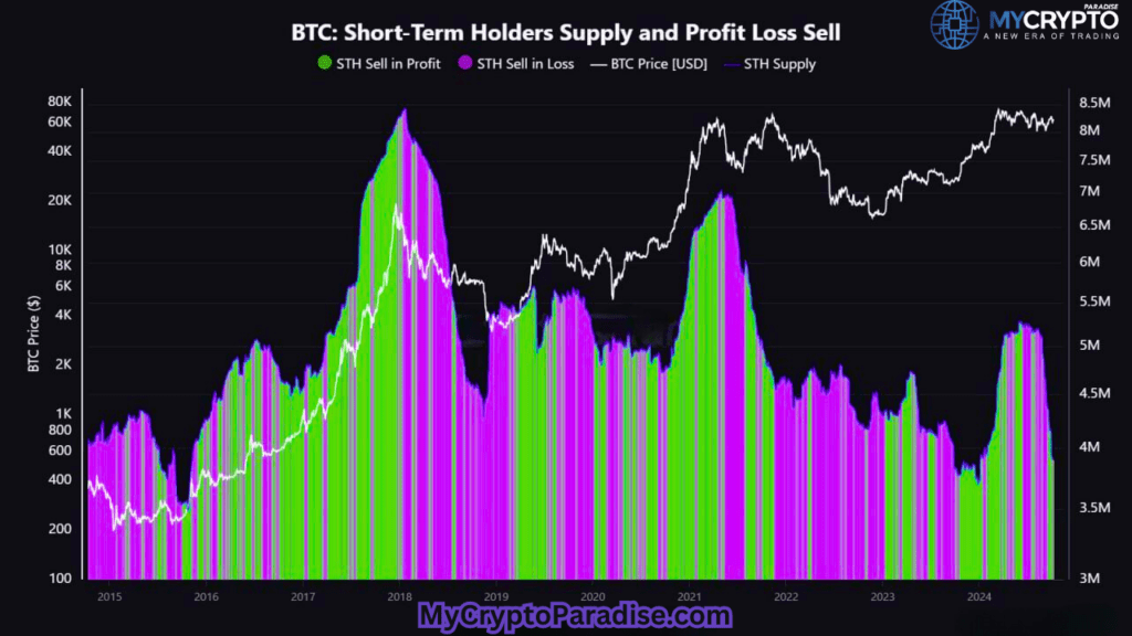 short-term holders