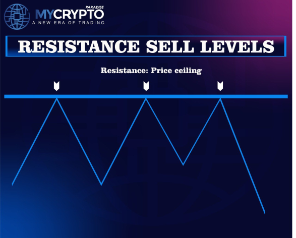 Resistance Levels