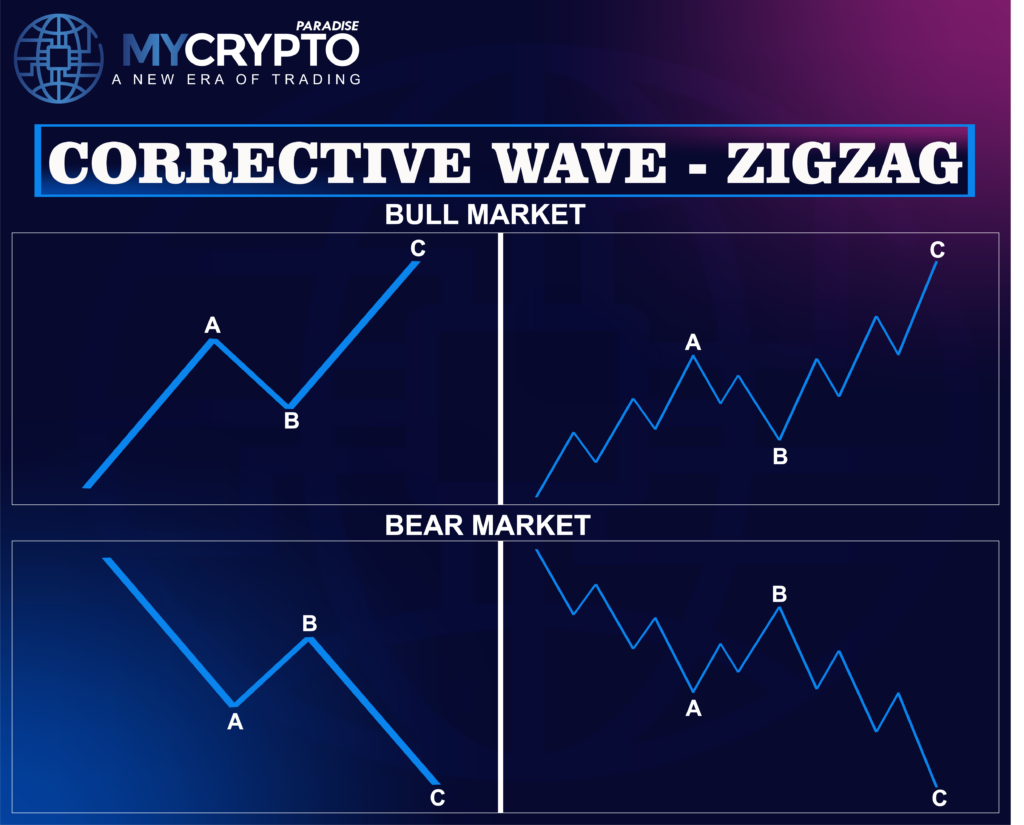 Elliot Wave Theory