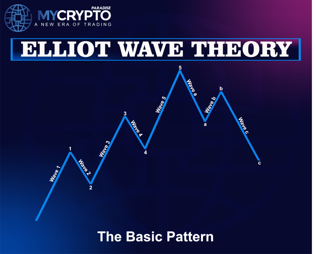 Elliot Wave Theory