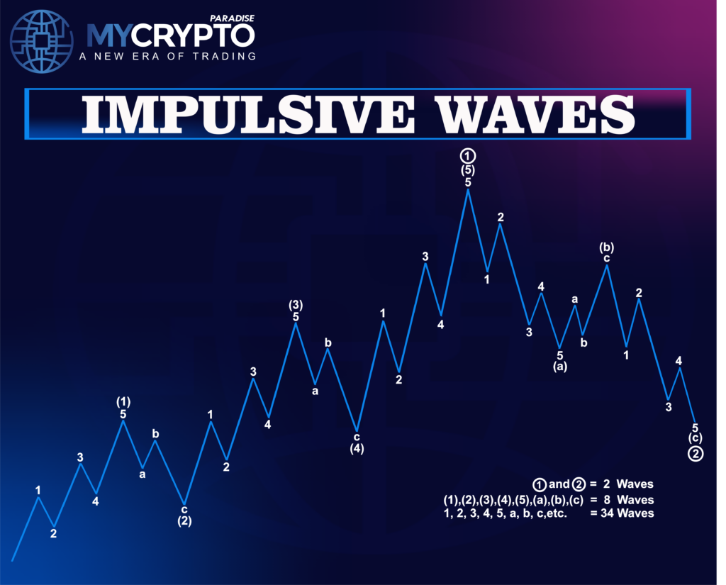 Elliot Wave Theory