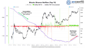 Binance Netflow