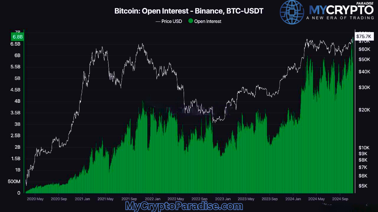 Bitcoin Open Interest