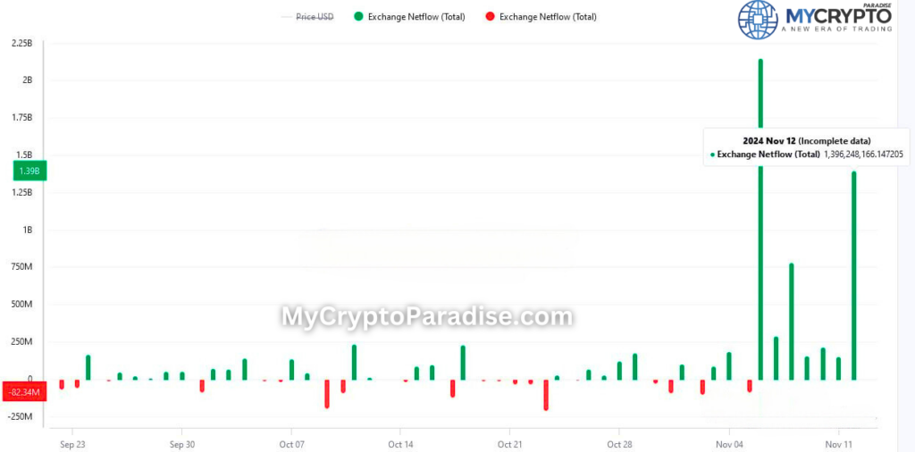 USDT Inflows