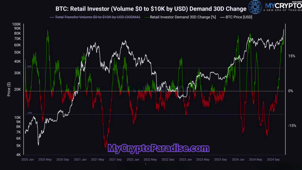 Retail Demand