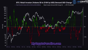 Retail Demand