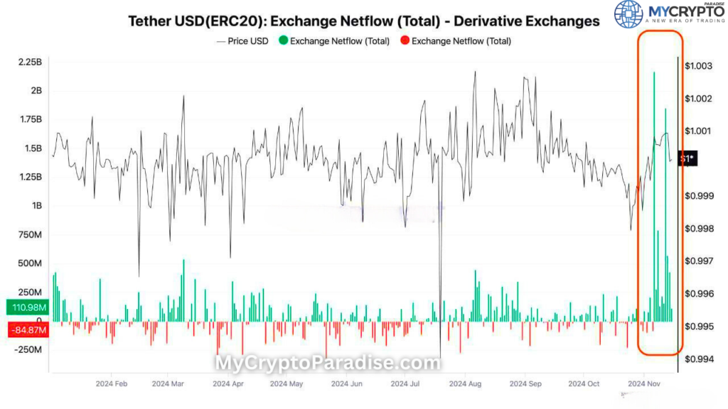 Stablecoin Surges