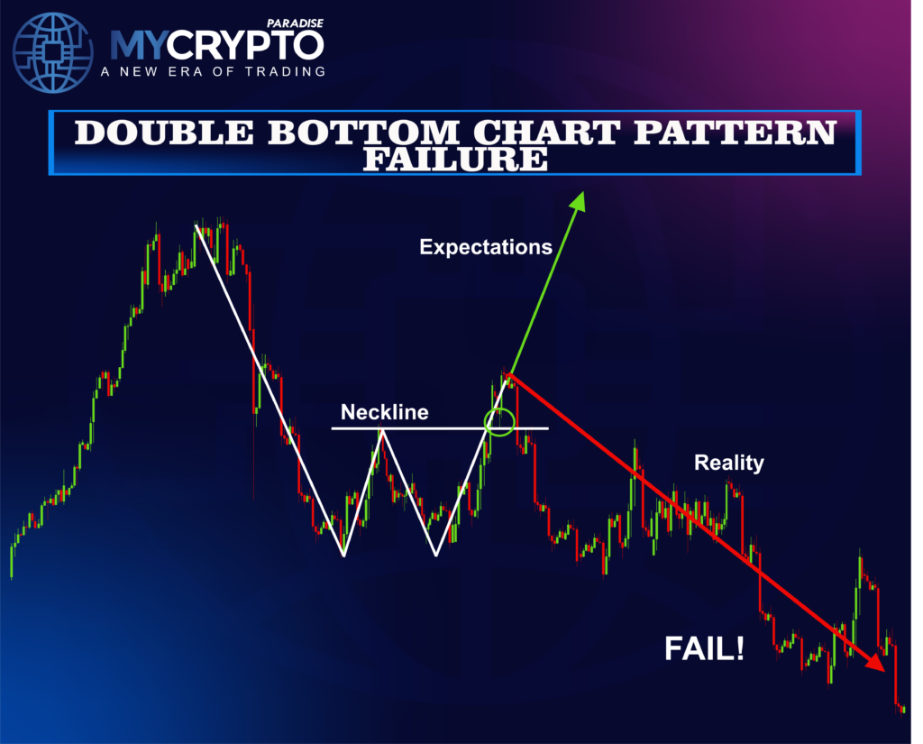 Chart Pattern Failures