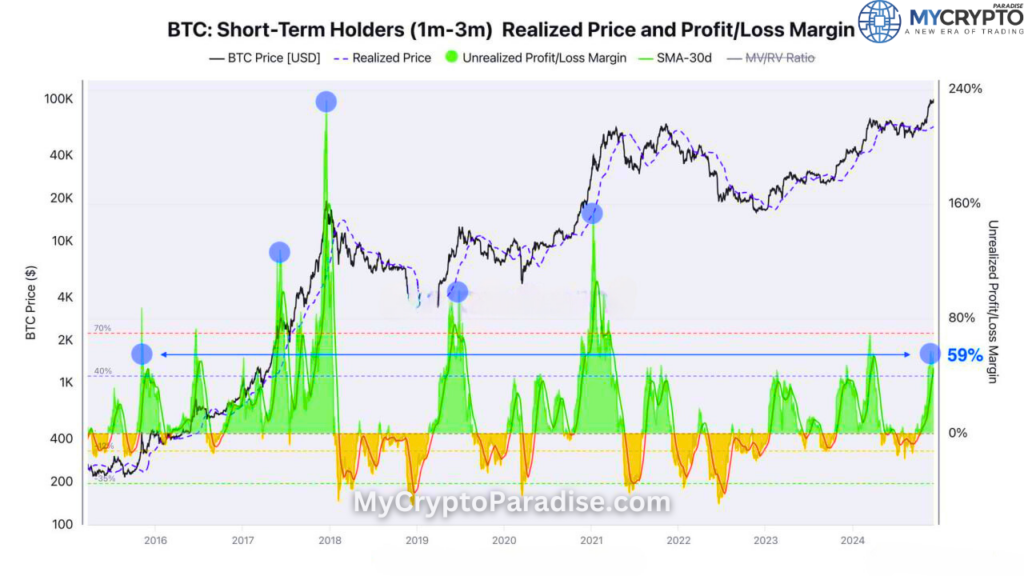 Long-Term Holders