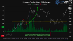 Ethereum Funding Rates