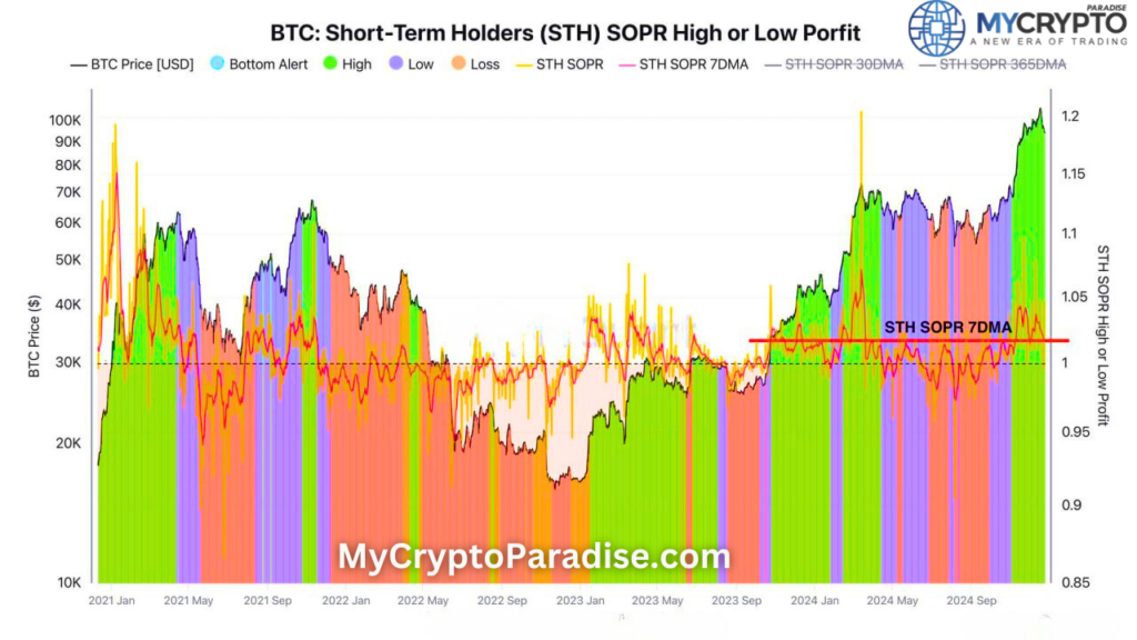 Short Term Holders