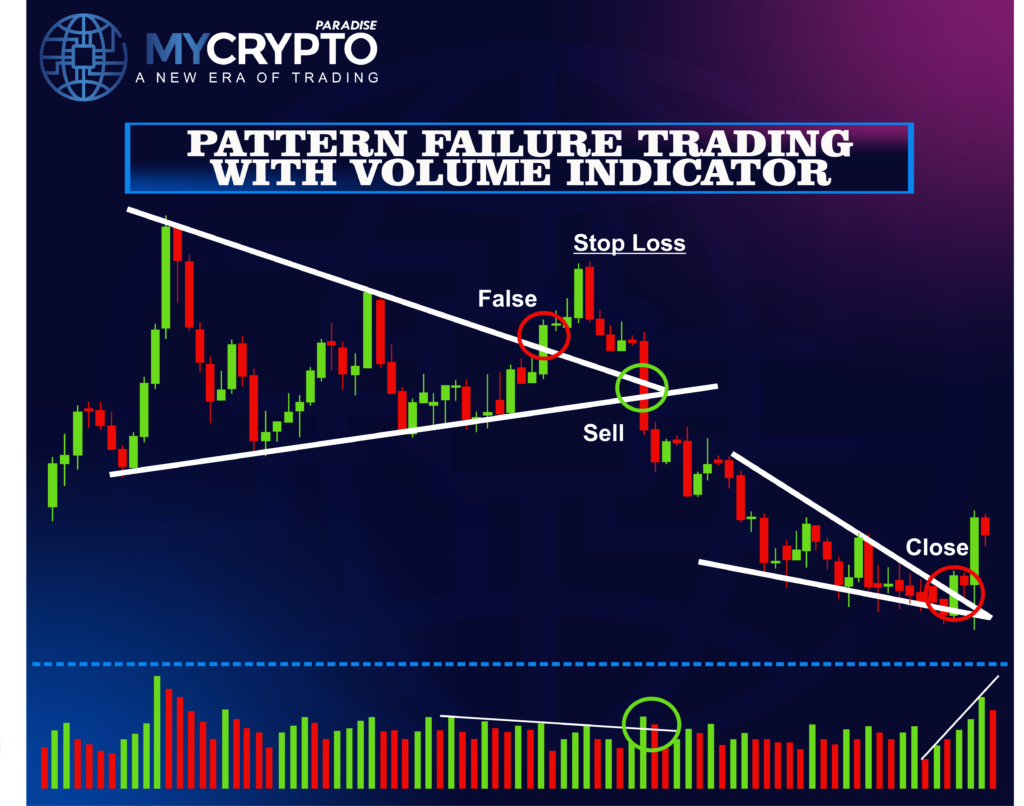 Chart Pattern Failures