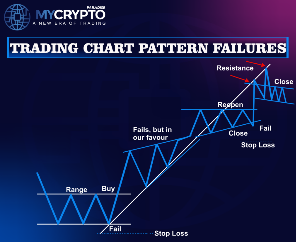 Chart Pattern Failures