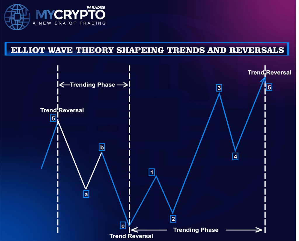 Elliott Wave Theory