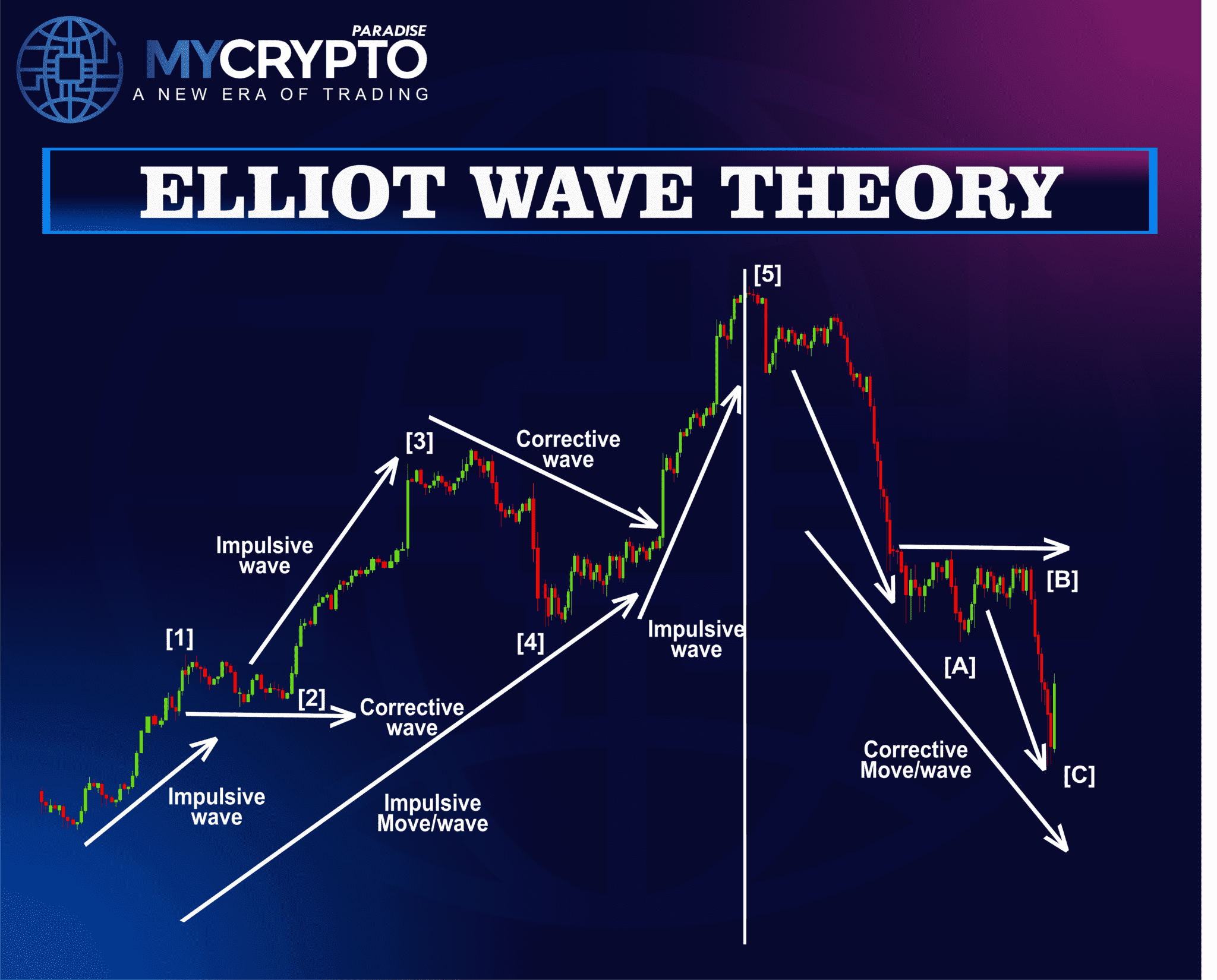 Wave Crypton Crypto Trading Strategy Using Elliott Wave Theory: A PRO Guide ...