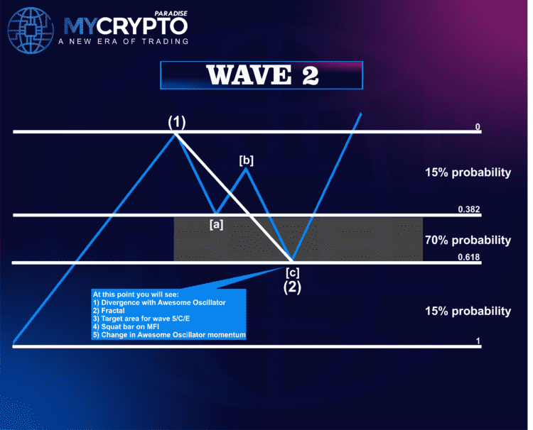 Wave Crypton Elliott Wave Theory Crypto Trading Strategy