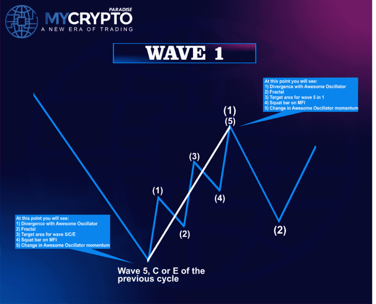 Wave Crypton Elliott Wave Theory Crypto Trading Strategy