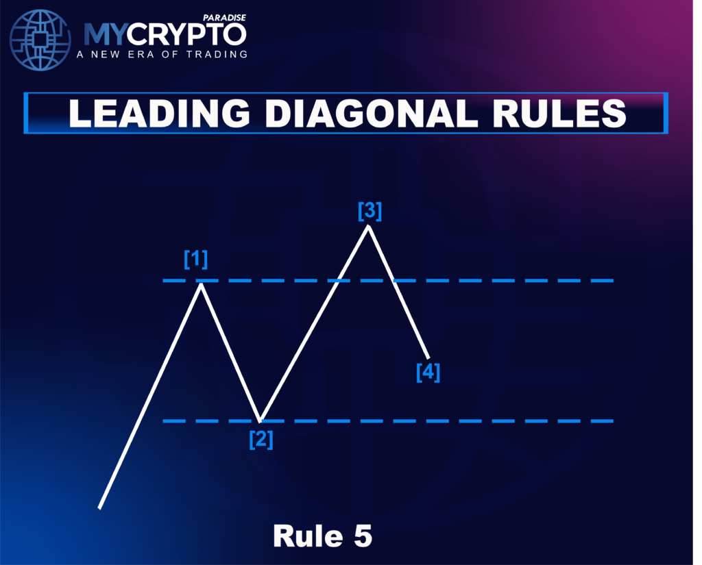 Leading Diagonal