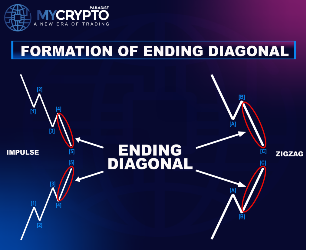 Ending Diagonal