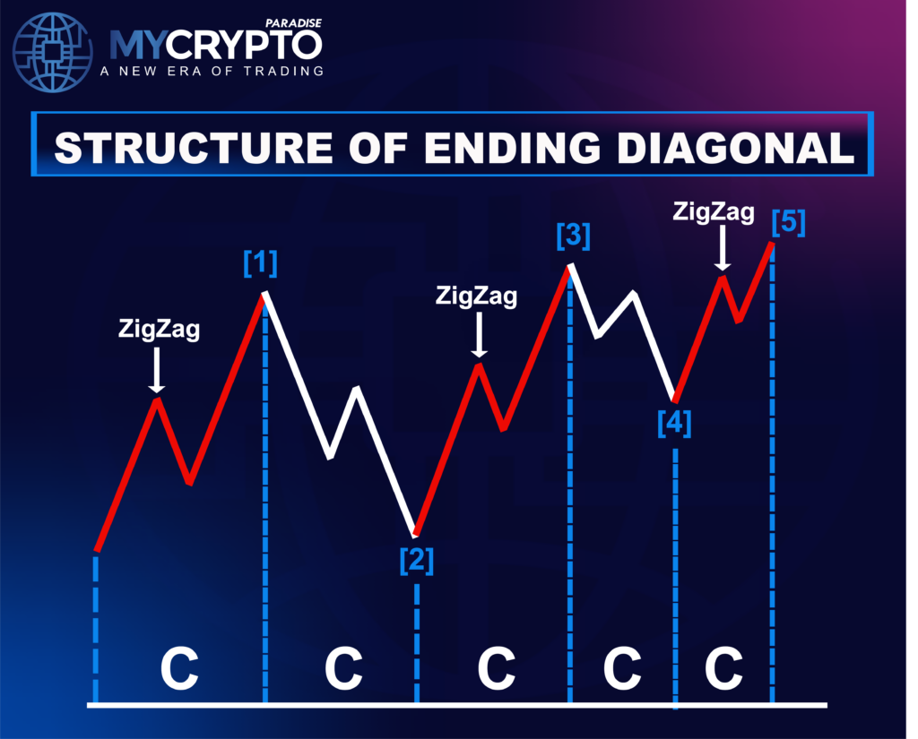 Ending Diagonal