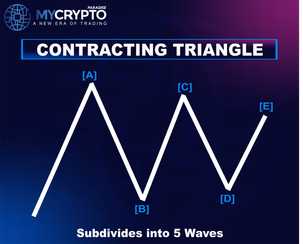Contracting Triangle Correction