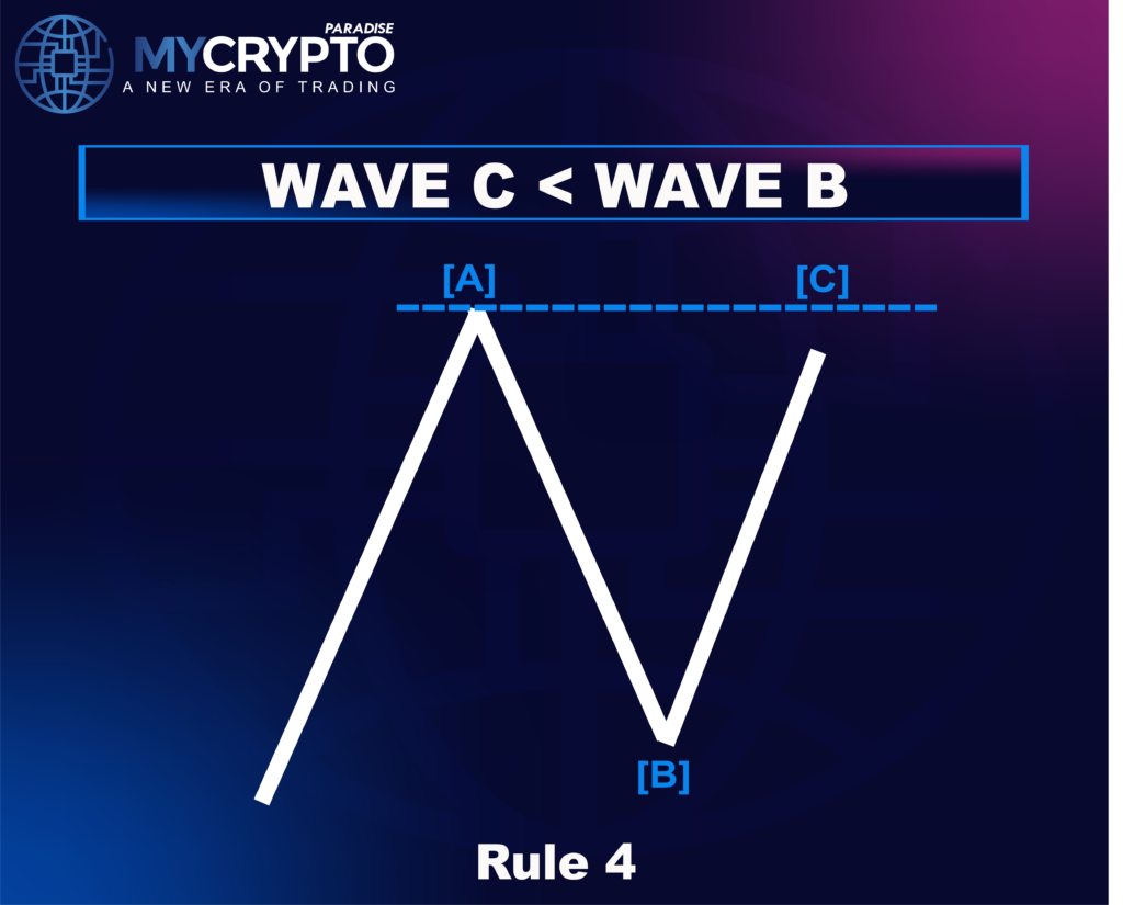 Contracting Triangle Correction