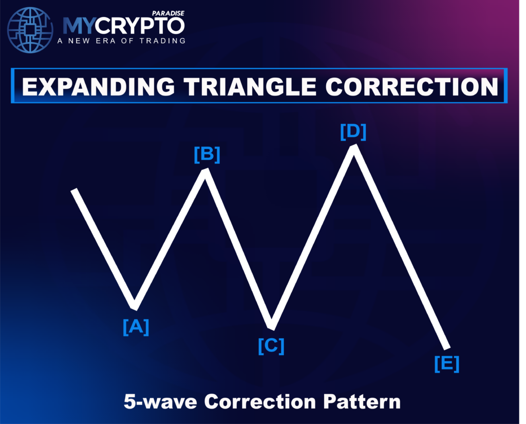 Expanding Triangle Correction