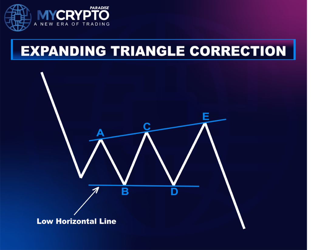 Expanding Triangle Correction