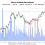 🪩45 Days of Shorts but Bitcoin Calm Signals a Short Squeeze