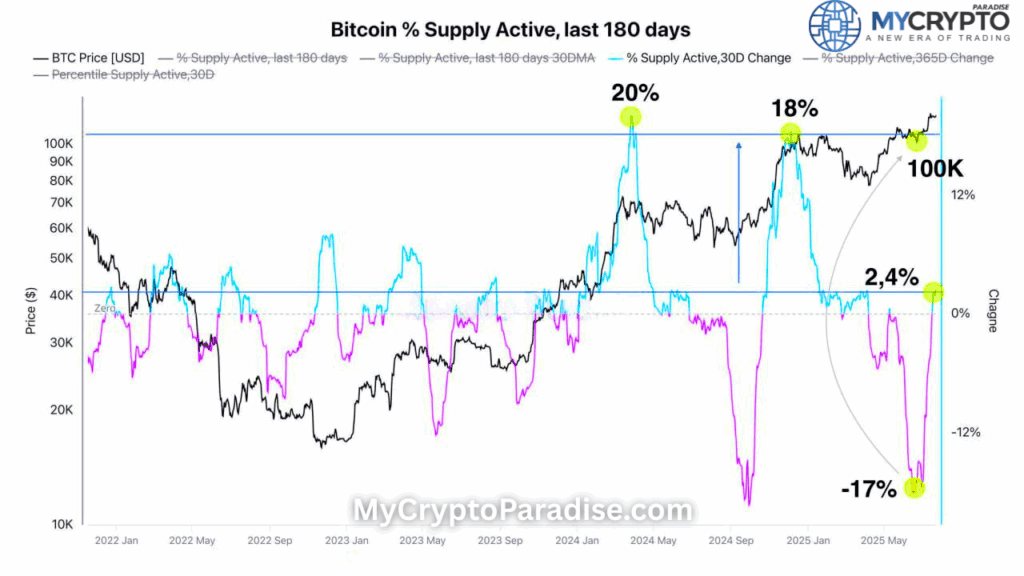 BTC Supply