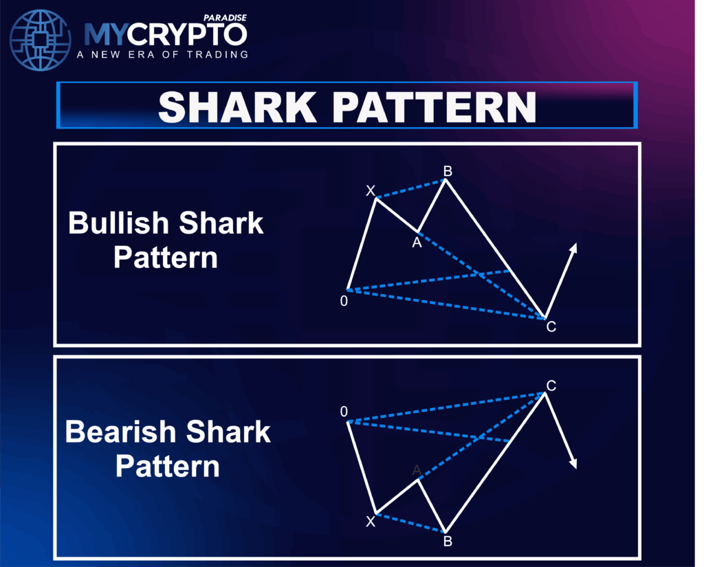 Harmonic Patterns