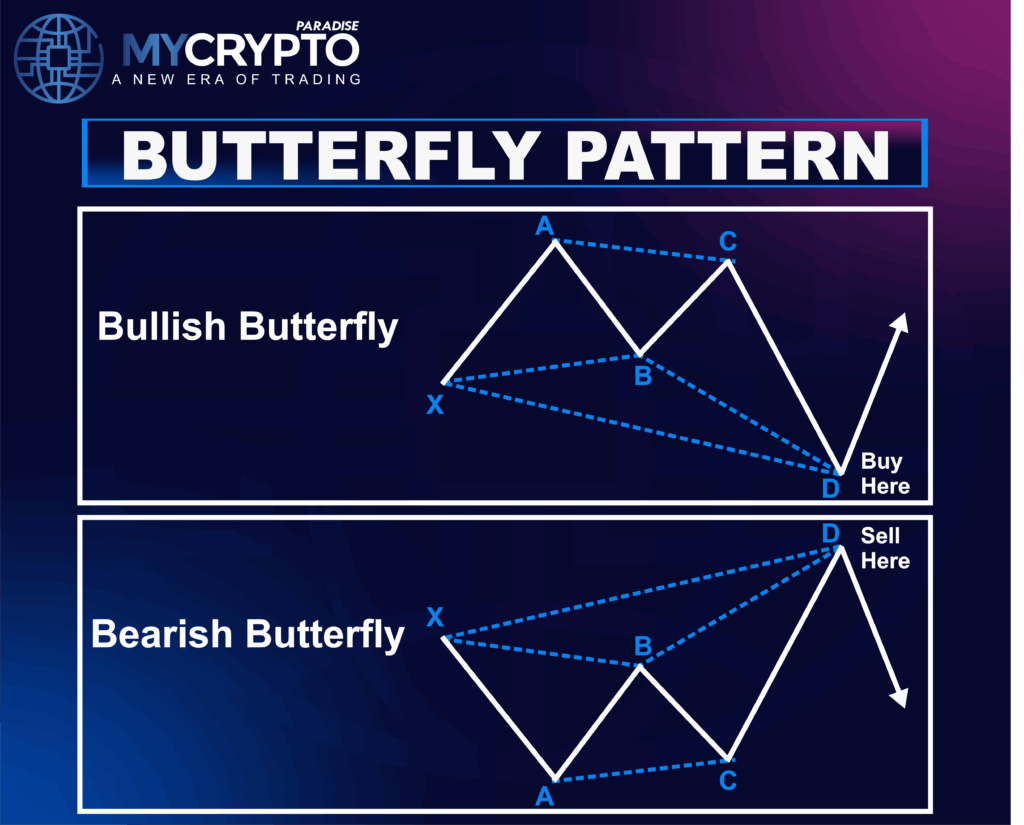 Harmonic Patterns