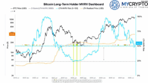 Bullish Divergence