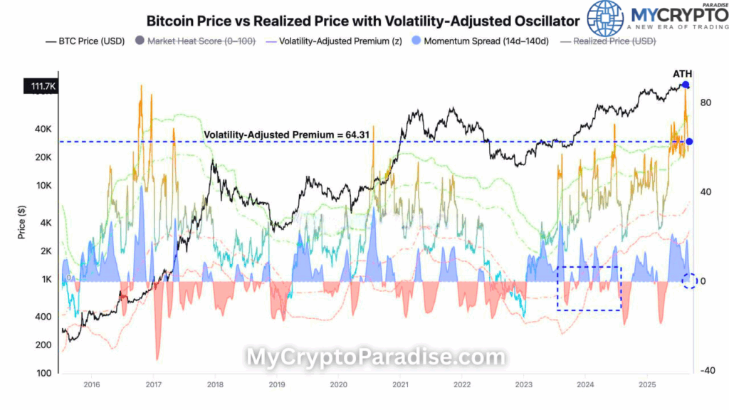 Bitcoin premium