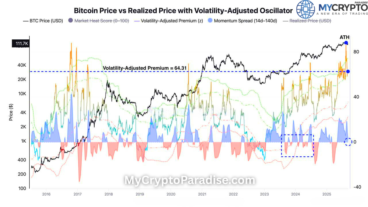 Bitcoin premium