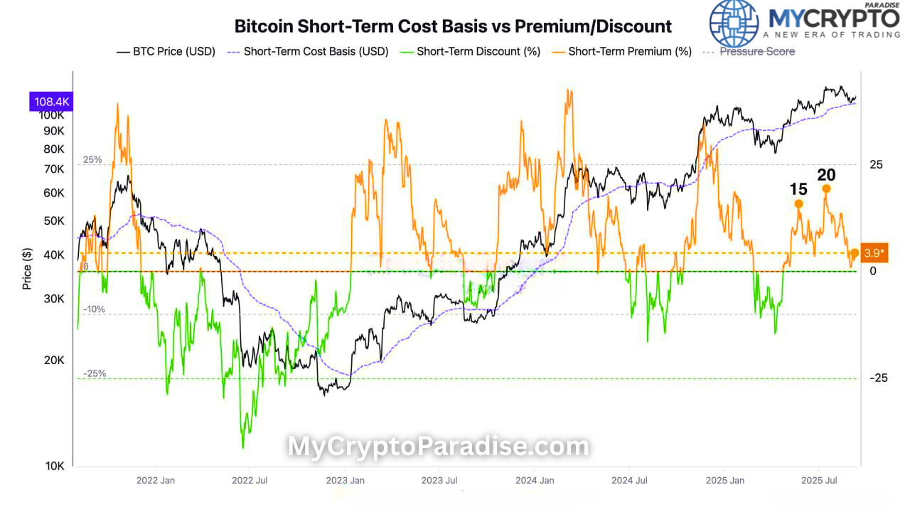 Short-term Holders