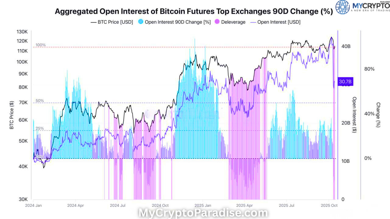 BTC deleveraging