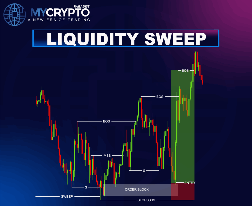 Liquidity sweeps