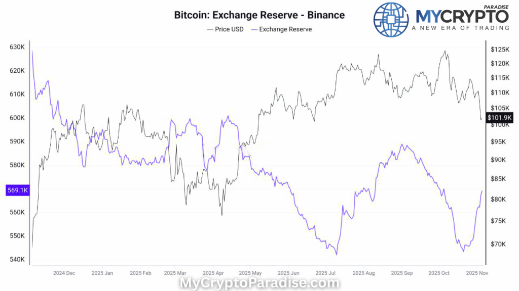 Bitcoin exchange reserves