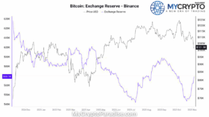 Bitcoin exchange reserves