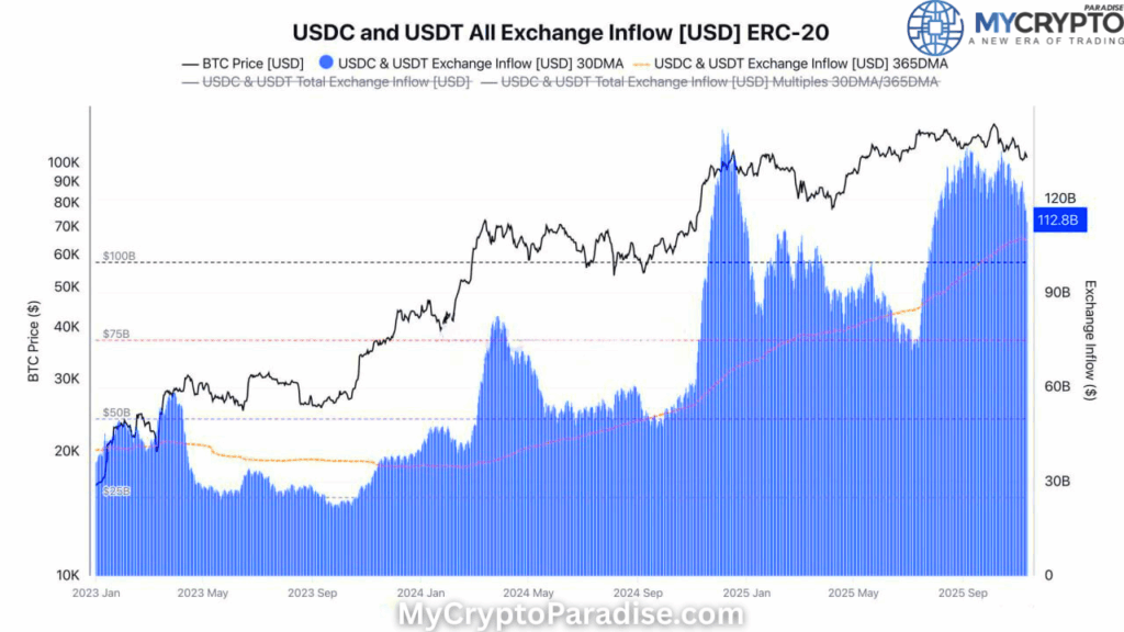 Stablecoin Inflows