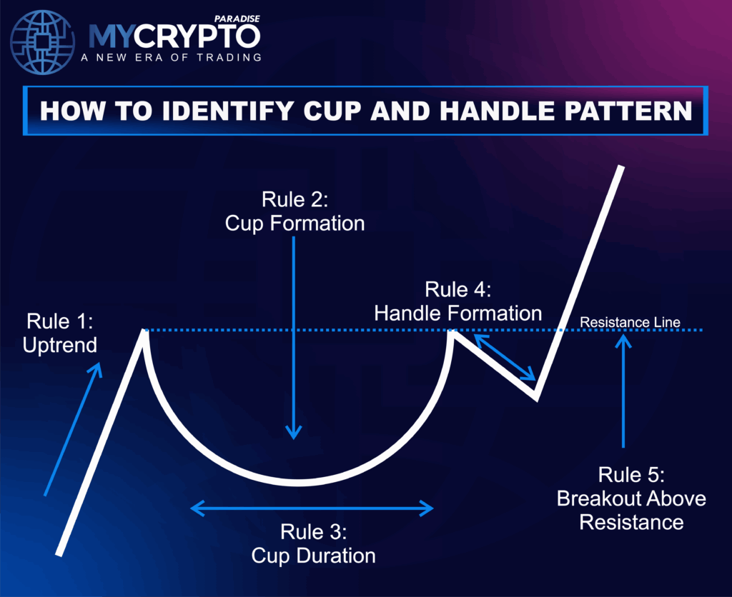 Cup and Handle Pattern