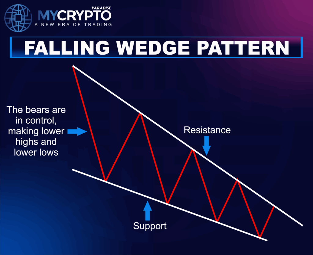 Falling wedge Pattern