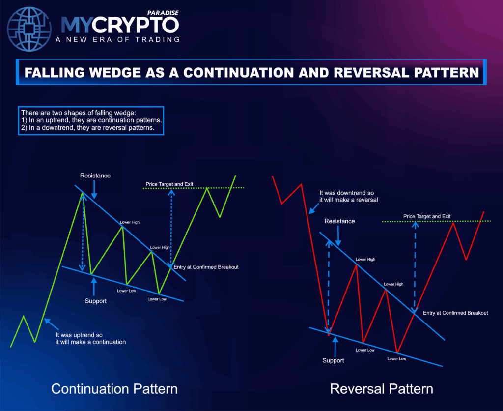 Falling wedge Pattern